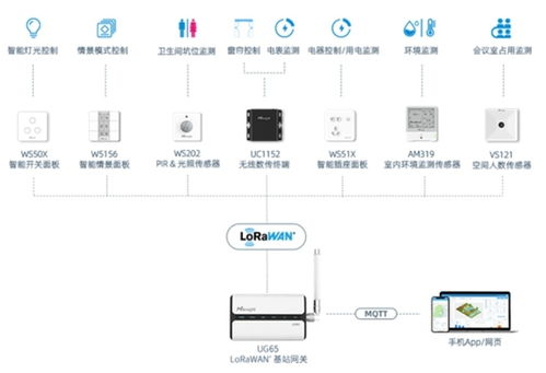 基于lora和ai技术实现物联网改造 让楼宇管理降本增效达20 30