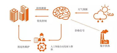 人工智能和物联网技术服务供热精细化管控