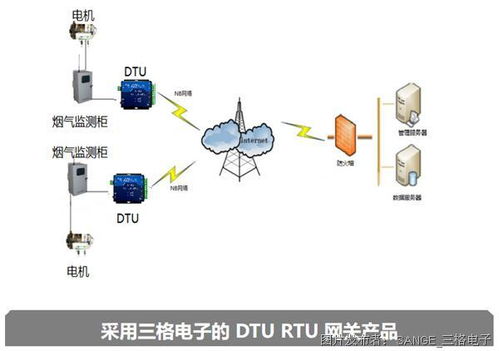 三格电子基于物联网云网关 云平台方案